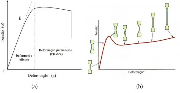 Figura 10 - Curvas de um ensaio de tração (a) e (b) características do comportamento de um  material polimérico quando submetido a uma força