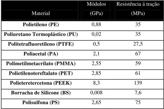 Tabela 2 - Propriedades mecânicas típicas de alguns materiais poliméricos utilizados na área  médica 50 