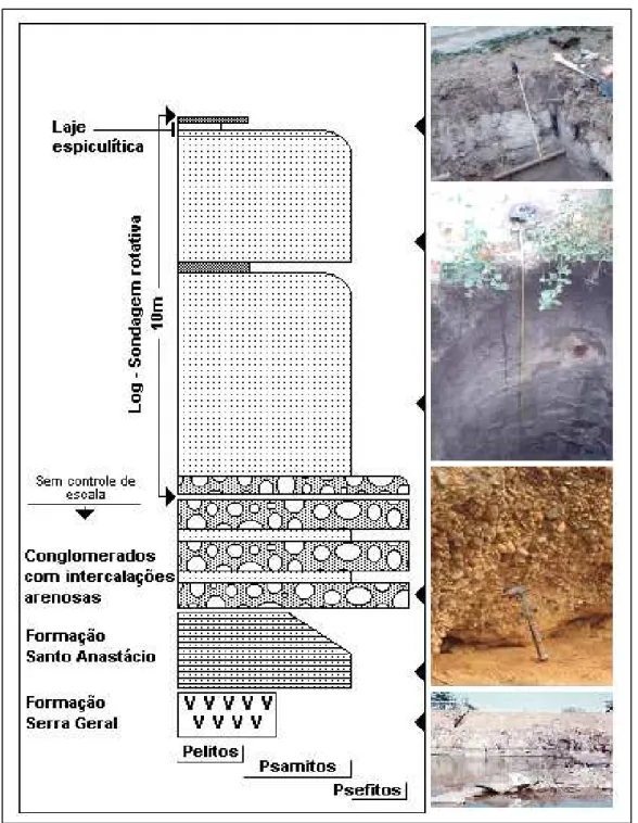 Figura 2.2 - Esboço de log e fotografias dos sedimentos sub-atuais e das unidades do substrato  mesozóico em escavações ou afloramentos de ravina das imediações do depósito estudado