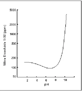 Figura 3.1 – Sílica amorfa dissolvida, em função do pH do meio. (Krauskopf, 1995).