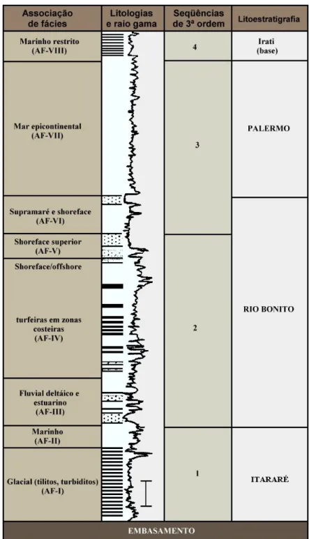 Figura  3  –  Estratigrafia  do  Eopermiano  do  RS,  relacionando  associações  de  fácies,  litoestratigrafia  e  estratigrafia  de  seqüências  (modificado  de  Holz  &amp; 