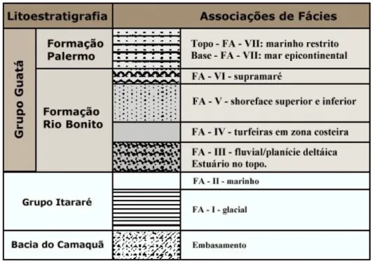 Figura  7  –  Coluna  estratigráfica  proposta  por  Holz  (1995)  e  Holz  &amp;  Carlucci  (2000)  para  o  Eopermiano do Rio Grande do Sul