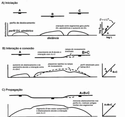 Figura  2.4  –  Crescimento  e  coalescência  de  segmentos  de  falha  e  seu  reflexo  na  relação comprimento (L) e rejeito (D)