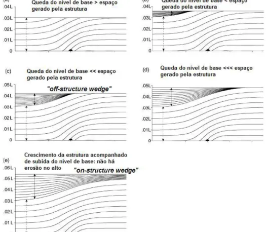 Figura 2.12 – Padrões estratais resultantes da inter-relação crescimento da estrutura  versus variação do nível de base estratigráfico (Patton, 2004)