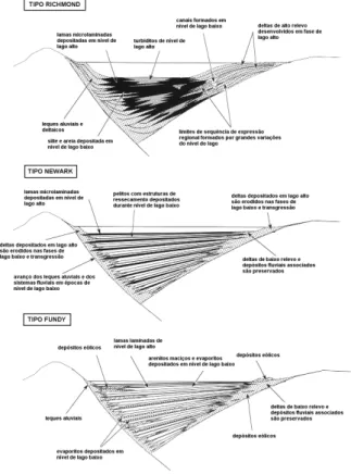 Figura 2.19 – Tipos de associações de fácies descritos por Olsen (1990) nas bacias da  América do Norte (Supergrupo Newark)