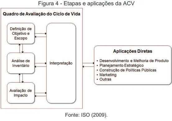 Figura 4 - Etapas e aplicações da ACV 