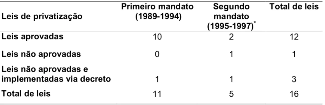 Tabela 3 - Leis de Privatização. Resultados no Congresso (1989-1997) 