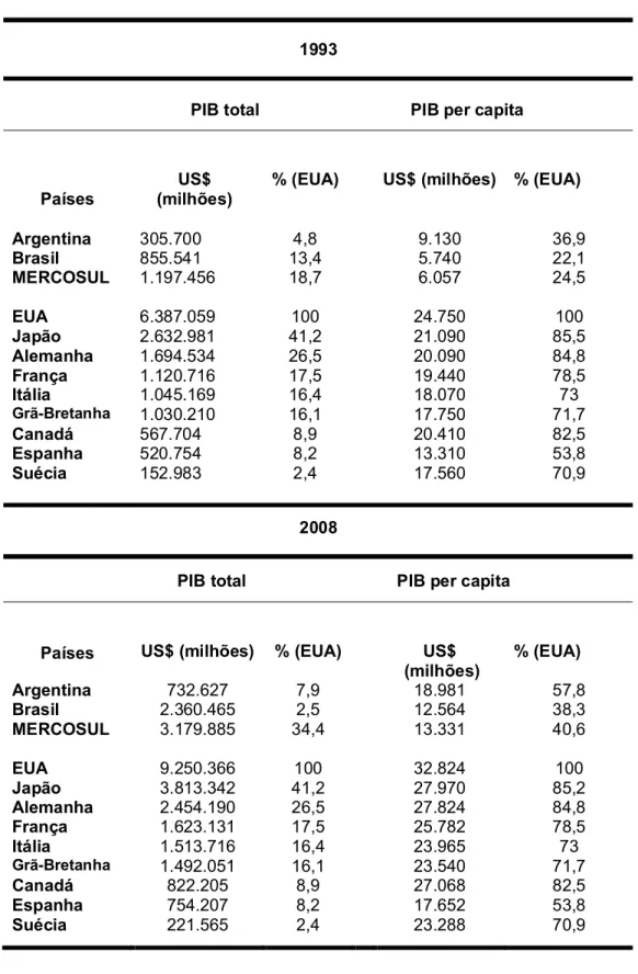 Tabela  5  -  Evolução  da  Posição  relativa  da  Argentina,  Brasil  e  Mercosul  em  comparação com um grupo de países avançados 