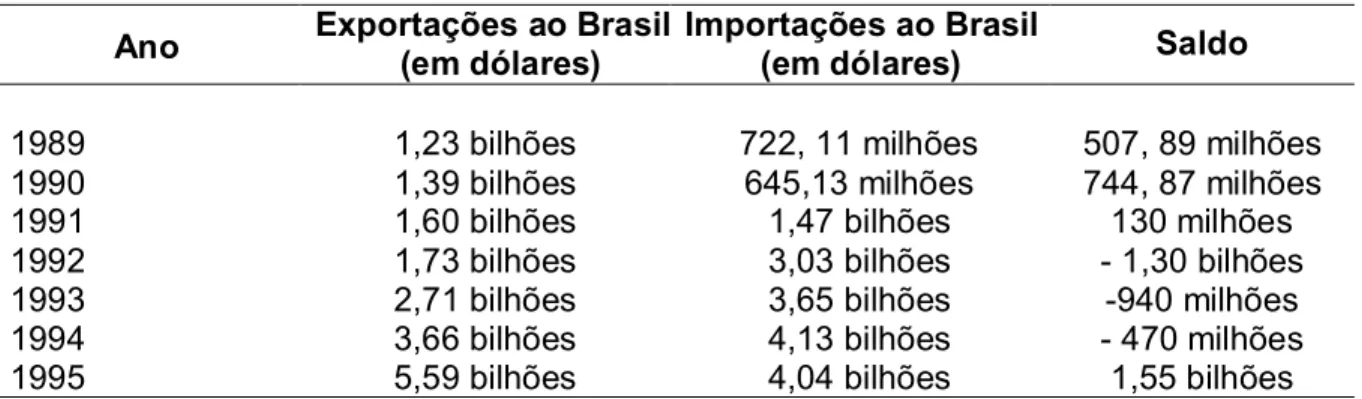 Tabela 6 – Comércio entre Argentina e Brasil (1989-1999) 