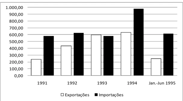 Gráfico 2 - Intercâmbio econômico Chile-Argentina (1991-1995) 