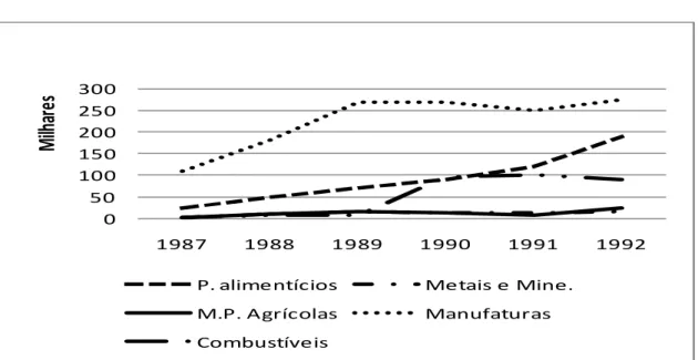 Gráfico 4 - importações da Argentina no Chile, por produto 1987-1992 