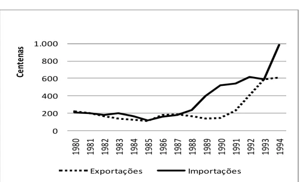 Gráfico 5 - Intercâmbio comercial Chile-Argentina 1980-1994 