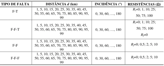 Tabela 4-7. Conjunto de parâmetros de condições de faltas simuladas para LT3 