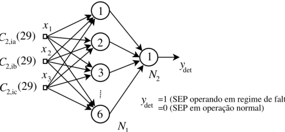 Figura 30. Representação da rede neural utilizada para detecção de falta. 