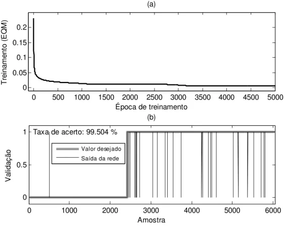 Figura 40. Resultados obtidos para a RNA de classificação: (a) evolução do EQM no treinamento e; 