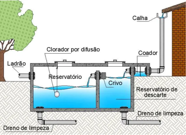 Figura 4  –  Esquema de um sistema de captação de água pluvial 