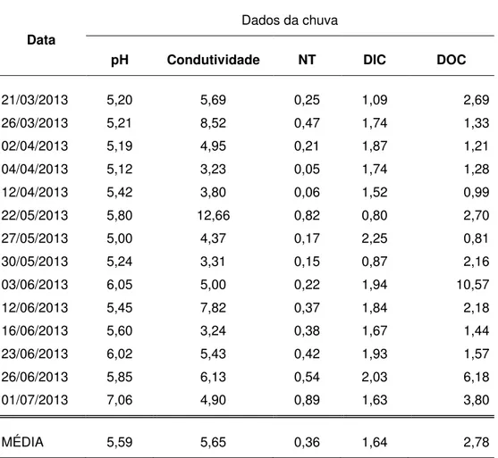 Tabela 4  – Valores obtidos de análise da água da chuva coletada pelo coletor “wet - only”
