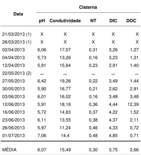 Tabela 6  –  Valores obtidos de análise da água na cisterna 