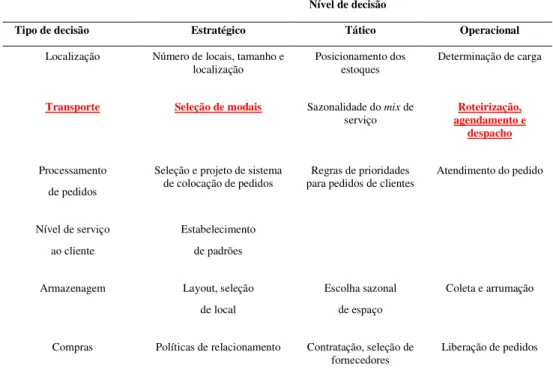 Tabela 3.  Níveis de planejamento das decisões logísticas. Adaptado de Ballou (1999) e  Yoshizaki (2002)