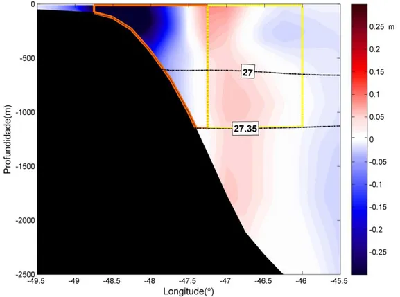 Figura  9  –   Seção  Zonal  ao  longo  de  30°S  da  Média  Temporal  da  Velocidade  Meridional