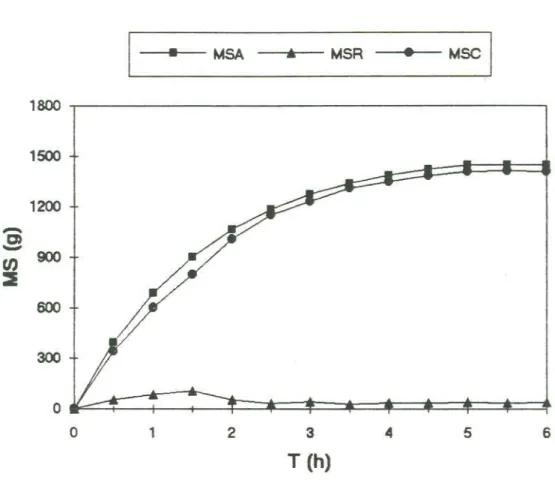 FIGURA 5.2.4.1 - Resuttados de MS do experimento número 4 TE=5h; K=O,611h; MXO'=1300g; SO=207,OgIL