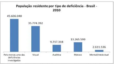 Figura 1: Distribuição das deficiências na população brasileira. 
