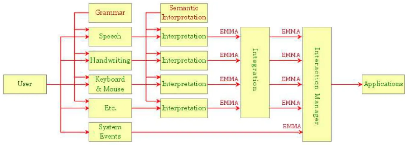Figura 3: Diagrama exemplificativo de interação multimodal 