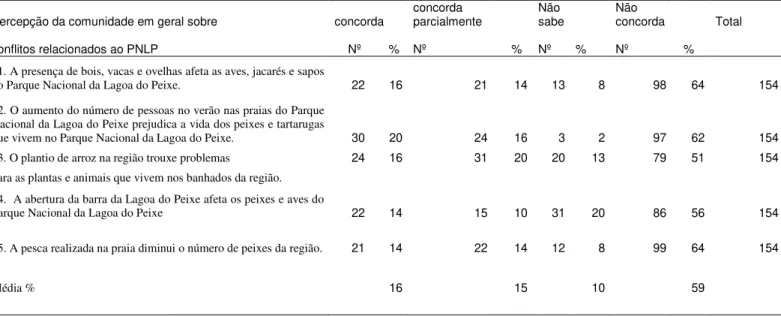 Tabela 7. Bloco Conflitos relacionados ao PNLP. 