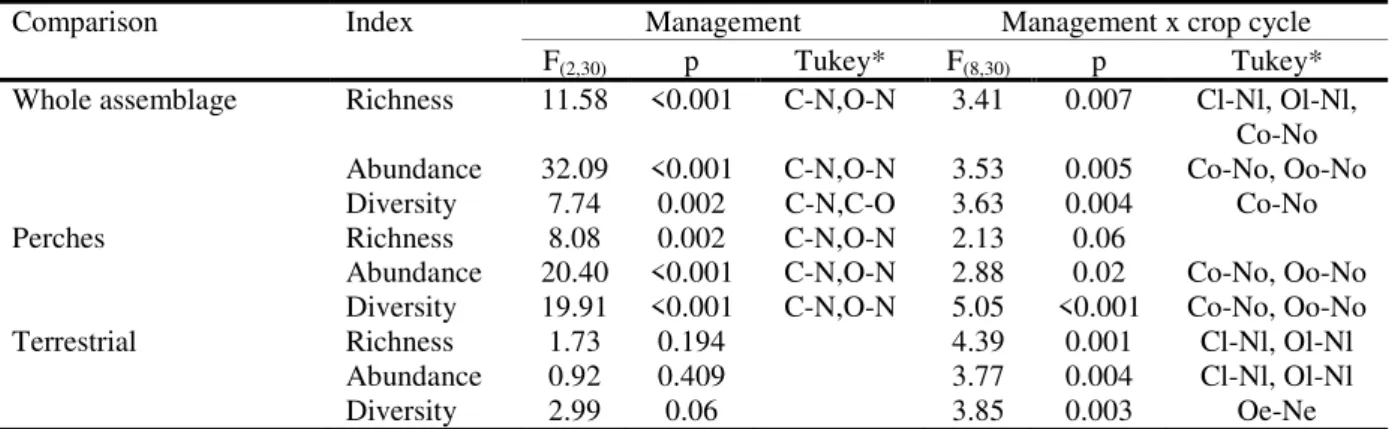 Table 2. Results of ANOVA comparisons between rice fields (conventional and organic) and natural  ponds  across  rice  cultivation  cycle