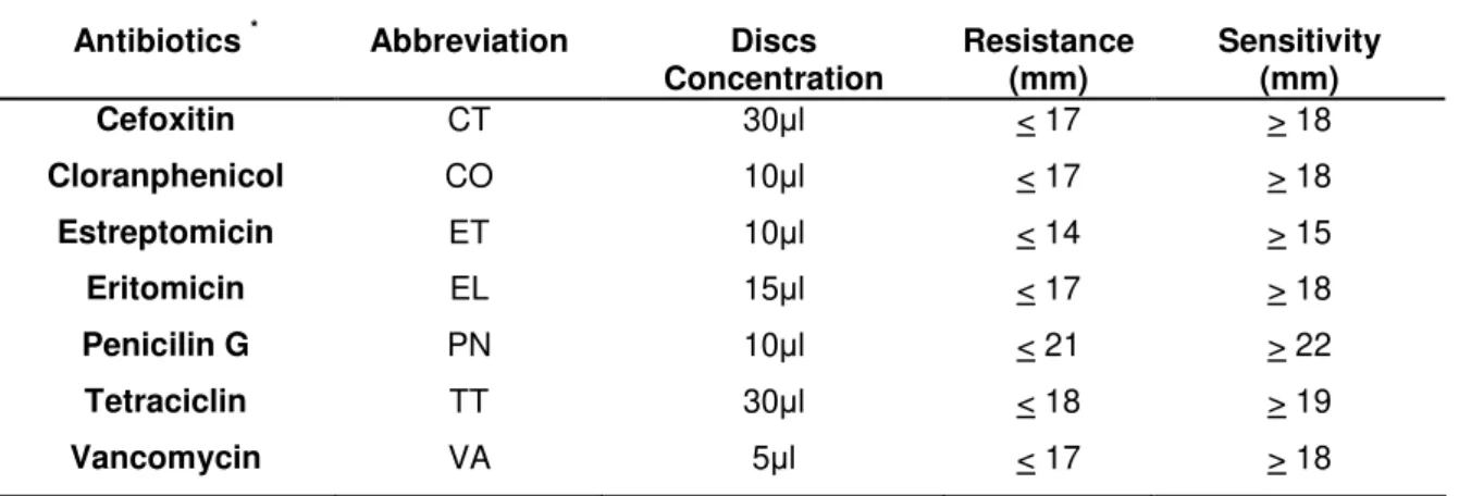 Table  1:  Parameters  for  interpretation  of  the  diameters  of  inhibition  zones  in  antibiograms 
