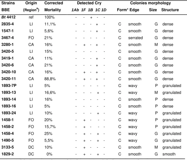 Table 2. Sources and region of isolation for Bacillus thuringiensis strains used  in the study  Strains   BBE  Origin (Regiona )  Corrected Mortality         Detected Cry    1Ab  1F  1B  1C 1D  Colonies morphology   Form* Edge         Size    Structure  Bt