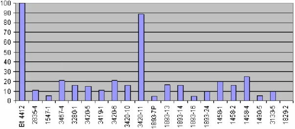 Figure 4. Corrected mortality (%) of Bacillus thuringiensis strains submitted to  bioassays with Spodoptera frugiperda