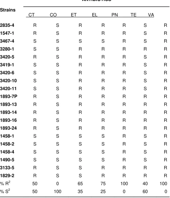 Table 3. Profile of resistance and sensitivity of strains as well the percentage  of the response sensitivity and the resistance to strains of Bacillus thuringiensis