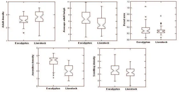 Fig. 2. Comparison  of  forest  variables  (average  adult  height,  basal  area  and  density  of  adults,  juveniles  and  seedlings)  between  managements  analyzed  in  Eldorado  do  Sul,  Brazil 