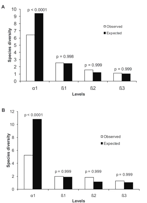 Fig. 4. Additive partitioning diversity for adults (A) and juveniles (B) at three levels  (β 1  – plots, β 2  – streams and β 3  – managements) in Eldorado do Sul, RS, Brazil 