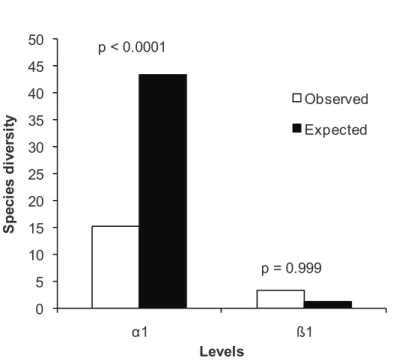 Figure 5. Additive partitioning of diversity for different riparian forests in the seasonal  forest in Rio Grande do Sul, Brazil 