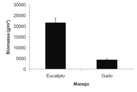 Figura  2.  Diferenças  entre  a  biomassa  encontradas  no  estrato  herbáceo  de  fragmentos  florestais  associados aos diferentes tipos de manejo (eucalipto e criação de gado) 