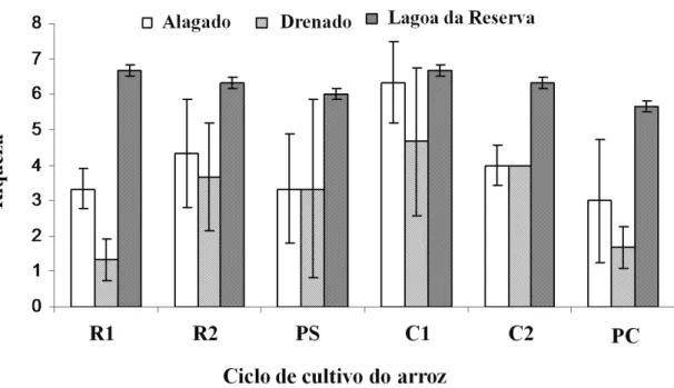 Figura 2 – Variação na riqueza de anuros nas lavouras alagadas e drenadas e na Lagoa  da  Reserva  ao  longo  de  seis  períodos  do  ciclo  de  cultivo  do  arroz  do  município  de  Mostardas,  Rio  Grande  do  Sul,  Brasil