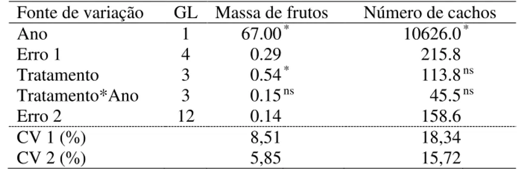 Tabela 5 - Análise da variância em modelo fatorial com parcelas subdivididas no tempo para  as  variáveis:  massa  de  frutos  (Kg.planta -1 )  e  número  de  cachos  por  planta  da  cultivar  “ Bordo ”  no sistema manjedoura  avaliados nos anos agrícolas