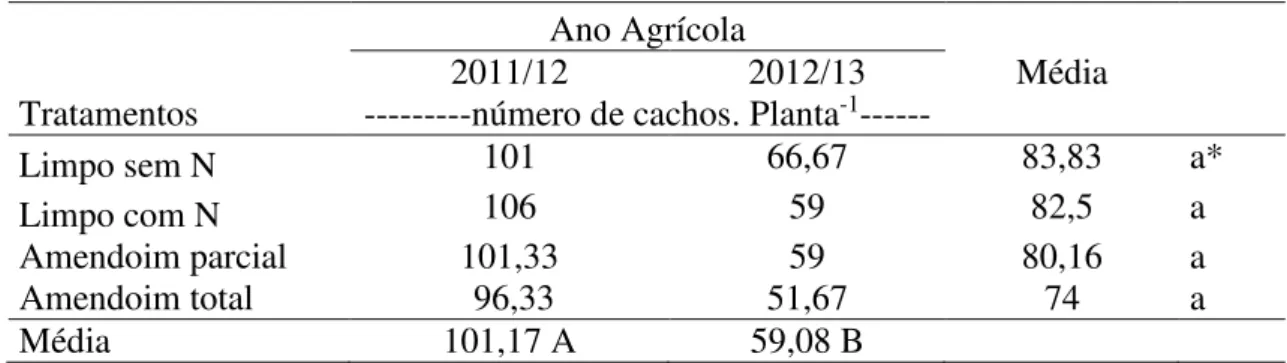 Tabela  7  -  Número  de  cachos  por  planta,  nos  anos  agrícolas  2011/12  e  2012/13  em  manjedoura,  submetidas  a  diferentes  tratamentos,  referentes  à  cobertura  do  solo