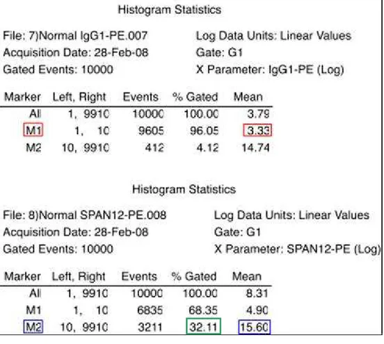 Tabela 1 – Dados  estatísticos  referentes aos histogramas C e D da  Figura 3, fornecidos pelo programa CellQuest