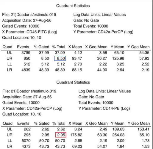 Tabela 3 -  Dados estatísticos fornecidos pelo programa CellQuest  referentes aos citogramas C e D da Figura 5