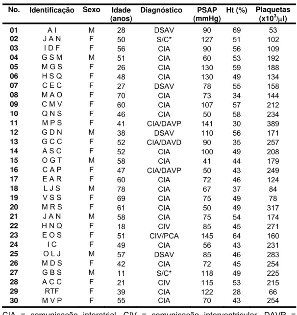 Tabela 4 - Dados diagnósticos e laboratoriais   No.  Identificação  Sexo  Idade 