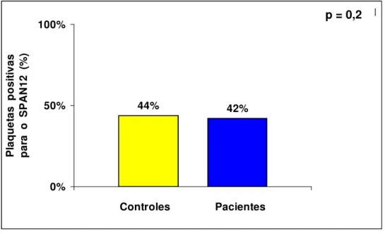 Figura 6 - Reatividade ao anticorpo SPAN12, expressa como  porcentagem de plaquetas positivas, comparativamente entre pacientes  (azul) e controles (amarelo)