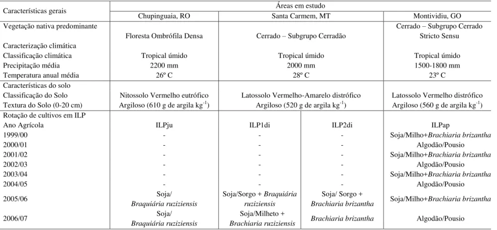 Tabela 1  –  Vegetação nativa predominante, caracterização climática, caracterização dos solos e descrição das sucessões e rotações de cultivos nas  áreas sob integração lavoura-pecuária em seus respectivos anos agrícolas 