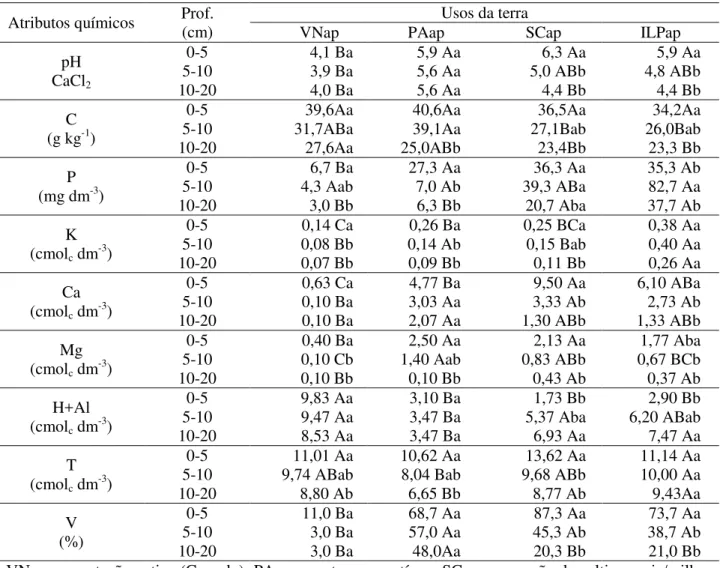 Tabela 4  - Valores de pH em CaCl 2 , C total P, K, Ca, Mg, H + Al, CTC potencial (T) e saturação por  bases (V%) nas respectivas camadas de solo