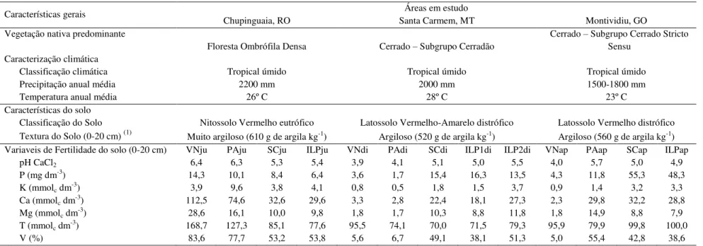 Tabela  2  –   Vegetação  nativa  predominante,  caracterização  climática  e  caracterização  dos  solos  avaliados  em  Chupinguaia,  Santa  Carmem  e  Montividiu 
