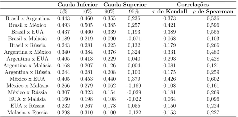 Tabela 4.4: Índices de cauda e correlações estimados a partir da cópula empírica t-Student.