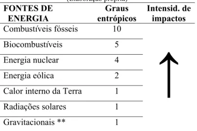 Tabela 2 - Graus entrópicos de fontes de energia, numa escala de 1 a 10* 