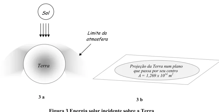 Figura 3 Energia solar incidente sobre a Terra 